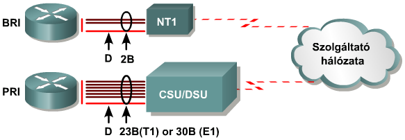 ISDN hozzáférési módok Alapegységek Vonalkapcsolat átvitel alapegysége a B csatorna Vezérlési információk a D csatornán ISDN BRI 2 * 64 kbps B + 1 * 16 kbps D csatorna ISDN PRI Észak-Amerika