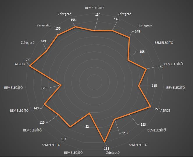 6. ábra: Tematikus átlag (Röplabda tematikus átlag) 6. chart: Thematical average A tematikus átlagok ismeretében a tematikus egységek terhelési arányát megállapíthatjuk.