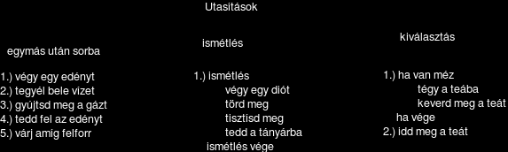 2016/04/01 01:25 5/41 Programozás elmélet tananyag Vezérlőtevékenységek Algoritmizálás eszközei mondatszerű leírás pszeudokód folyamatábra struktogram Jackson-ábra Mondatszerű leírás Szövegesen