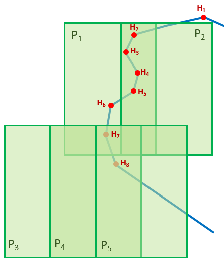 14. ábra: A határpoligon pontjai átfedés vizsgálatának szemléltetése Az ábrán látható határpoligon pontjai közül a H2, H3, H4, H5, H7 és H8 megfelelő, mivel soron belüli átfedési területen vannak, ők