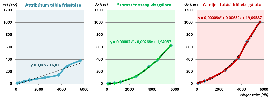 viszonyított időigényét mutatja a poligonszám szerint súlyozott 8 teszteset összesítéseként. 26.