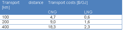 1.5. LNG Disztribúciós teljesítmény 71 A kapott eredmények a vasúti tartályos és a folyami szállítás kivételével szállítási fajtánként viszonylag csak kismértékű szórást mutatnak, vagyis a