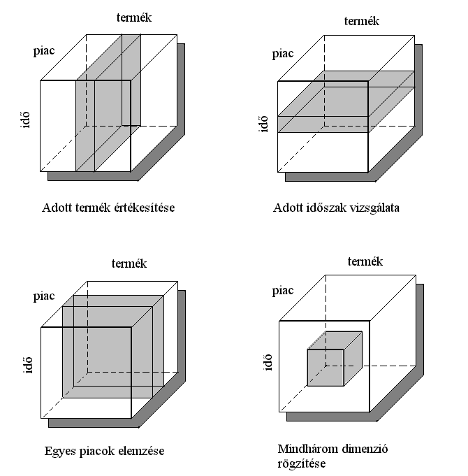 7. ábra: Szeletelés Természetesen nemcsak háromdimenziós adatmodell alakítható ki, hanem tetszőleges dimenziójú, ezeket azonban már nem lehet ilyen szemléletes módon megjeleníteni.