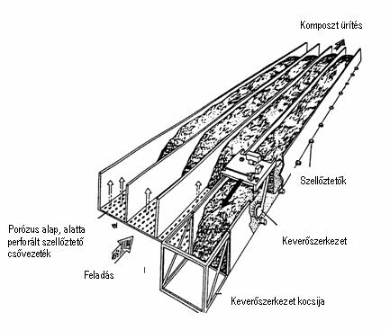 Vízszintes és ferde reaktorok a) Támolygó szilárd ágyas rendszer: Ez a komposztáló reaktor a tökéletes keveredésű, ellenáramú forgódobos reaktorok, amelyek vázlatát a 6. ábra 