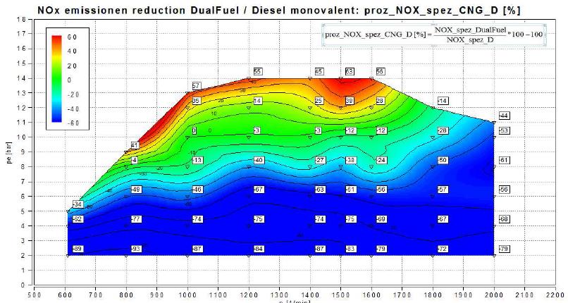 Dualfuel földgázmotorok A motor alapvetően földgázzal működik, az égésfolyamat beindítását egy kis mennyiségű gázolaj dózis végzi. A két tüzelőanyag mennyiségének az aránya optimalizálható.