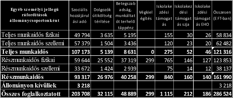 V. TÁJÉKOZTATÓ KIEGÉSZÍTÉSEK Az átlagos statisztikai létszám alakulása Teljes munkaidős fizikai 131 148 12.98% Teljes munkaidős szellemi 82 77-6.10% Teljes munkaidős összesen 213 225 5.