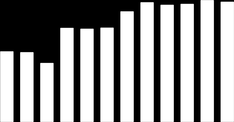 az 3 841 főt. 2015. évben már csak napi 8 órás programokat indítottunk. A közfoglalkoztatás támogatás mértéke 80-100 %, a foglalkoztatási idő 3-6-12 hónap közötti időtartammal változó volt. 2015. évi teljesített átlaglétszámunk 983,6 fő.