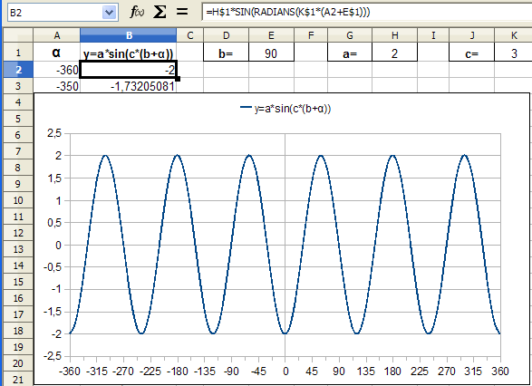 8.7. 17. feladat Ábrázoljuk Pont(XY) diagramon a y=a sin c b α függvény grafikonját a [-360; +360] intervallumon. Az a, b és c értékeket a E1, H1 és K1 cellák tartalmazzák.
