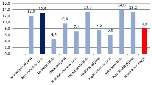 3. ábra: Ezer főre jutó nyugdíjasok száma Hajdú-Bihar megyében és járásaiban (fő) Forrás: KSH, 2011 A gyermekszegénység mértékéről területi szinten átfogó képet ad a rendszeres kiegészítő