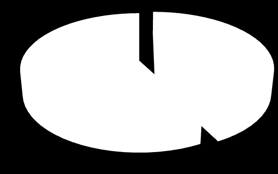 5. ábra A Téti járás népességének gazdasági aktivitása, 2011 (%) 30,7% 42,4% 22,9% 4,0% Foglalkoztatott Munkanélküli Eltartott Inaktív kereső Forrás: 2011. évi népszámlálás 3. Területi adatok 3.