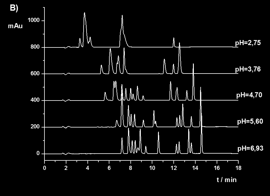 12. ábra: A ph hatása az elválasztásra A) 100% ACN és B) 100%