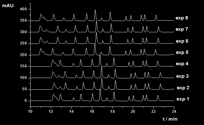 Robusztusság (robustness) A robusztusság vizsgálata során befolyásolt három változót (a B-eluens metanol:acetonitril aránya, az A-eluens ammónium-acetát tartalma és az oszlop hőmérséklete) a