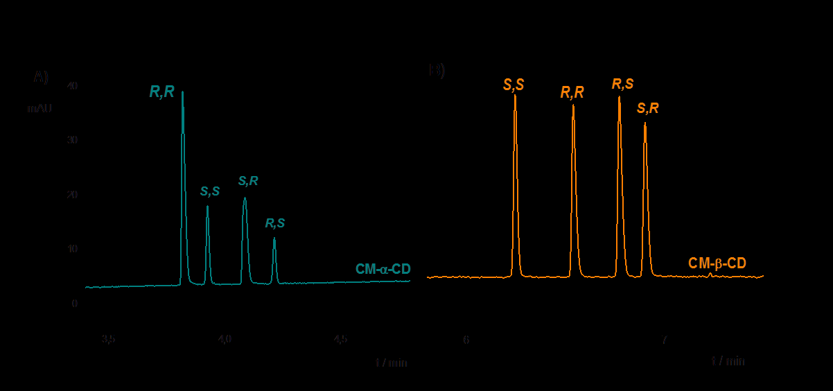 23. ábra: Üregméret-függő migrációs sorrendváltozás a tapentadol sztereoizomerekre A) 15 mm CM-α-CD és B) 0,7 mm CM-β-CD esetén Az α-cd származékok között szubsztituensfüggő migrációs változást
