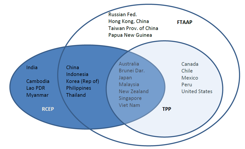 Csendes-óceáni Szabadkereskedelmi Térséggel (FTAAP),