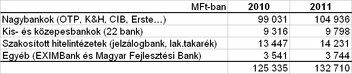 Bankadó 2010 és 2011 - Hitelintézetek Hitelintézetek (szövetkezetek nélkül) 2010-re fizetett bankadó összesen: 2011-re