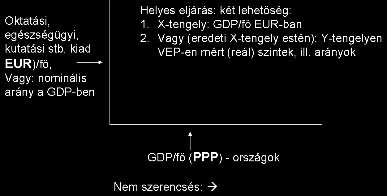 VEP-ek és nemzetközi összehasonlítások néhány gyakori hiba/probléma Olyankor használjuk a VEP-et, amikor nem kellene Olyankor nem használjuk a VEP-et, amikor kellene Olyasmire használjuk, amire