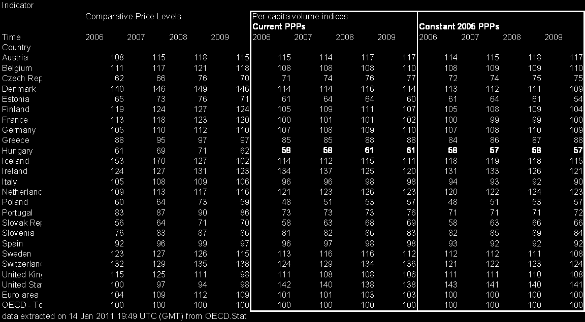 OECD: folyó és konstans VEP-en számított GDP/fő (OECD=100) http://stats.oecd.org/index.aspx?datasetcode=pppgdp A VEP közgazdaságilag értelmetlen használatának példái TILOS lenne azt tenni, amit pl.