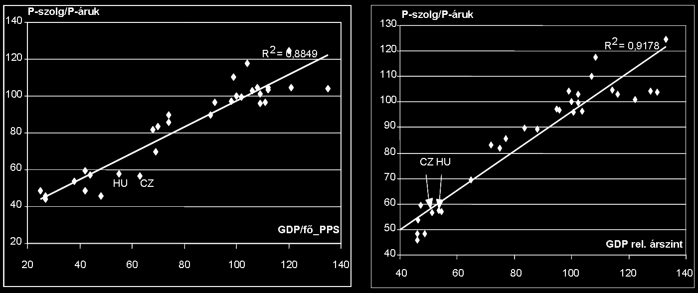 Belső relatív árak: P_szolgáltatás/P_áruk a GDP/fővel, ill. a GDP relatív árszintjével (EU15=100) összehasonlítva RPI_SER_GOOD at be bg cy cz de 1.00 1.12.44.92.62 1.08 0.99 1.10.43.90.60 1.04 0.98 1.