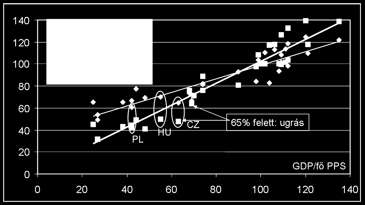 Pgdp, Pserv, Pgood a reálfejlettség (GDP/fő) függvényében új