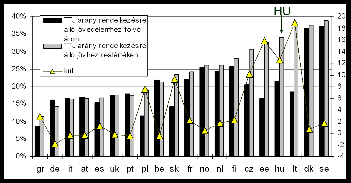 Az állami TTJ aránya A munkavállalói jövedelemhez folyó áron és reálértéken * (bal tengely) és a kettő különbsége (jobb tengely); reálérték-arány szerint sorba rendezve A rendlelkezésre álló