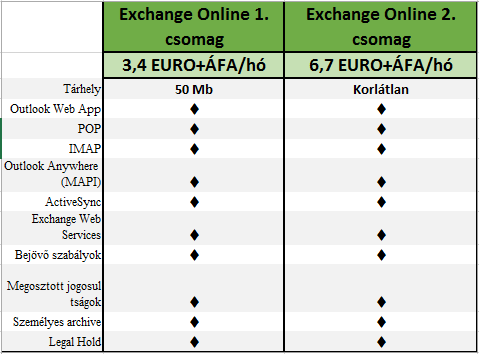 Mennyibe kerül az Exchange Online?