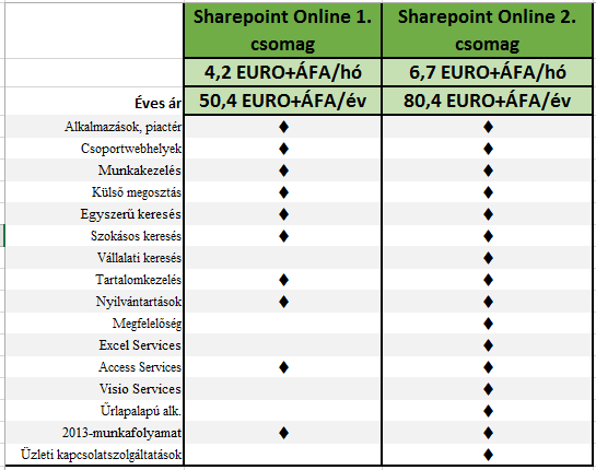 Mennyibe kerül a Sharepoint Online?