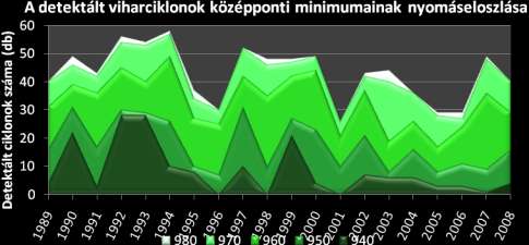 ... 17. ábra: A vizsgált időszak alatt detektált viharciklonok évszakos eloszlása 5.3.