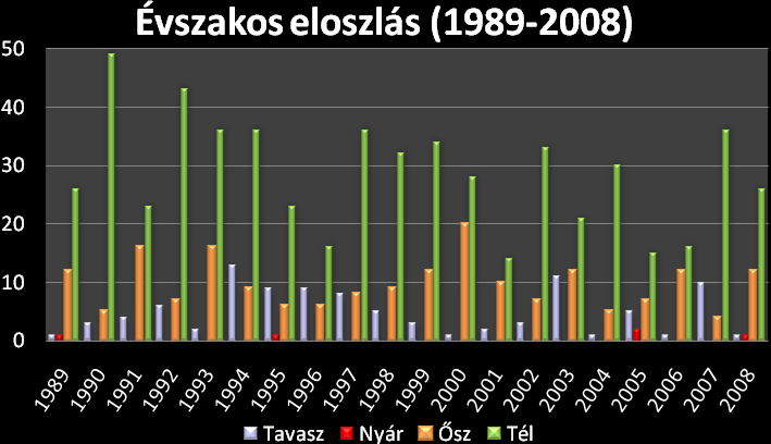 viharciklonok középpontjában feljegyzett minimumnyomásokról, kielemeztük, hogy az esetek hány százalékában