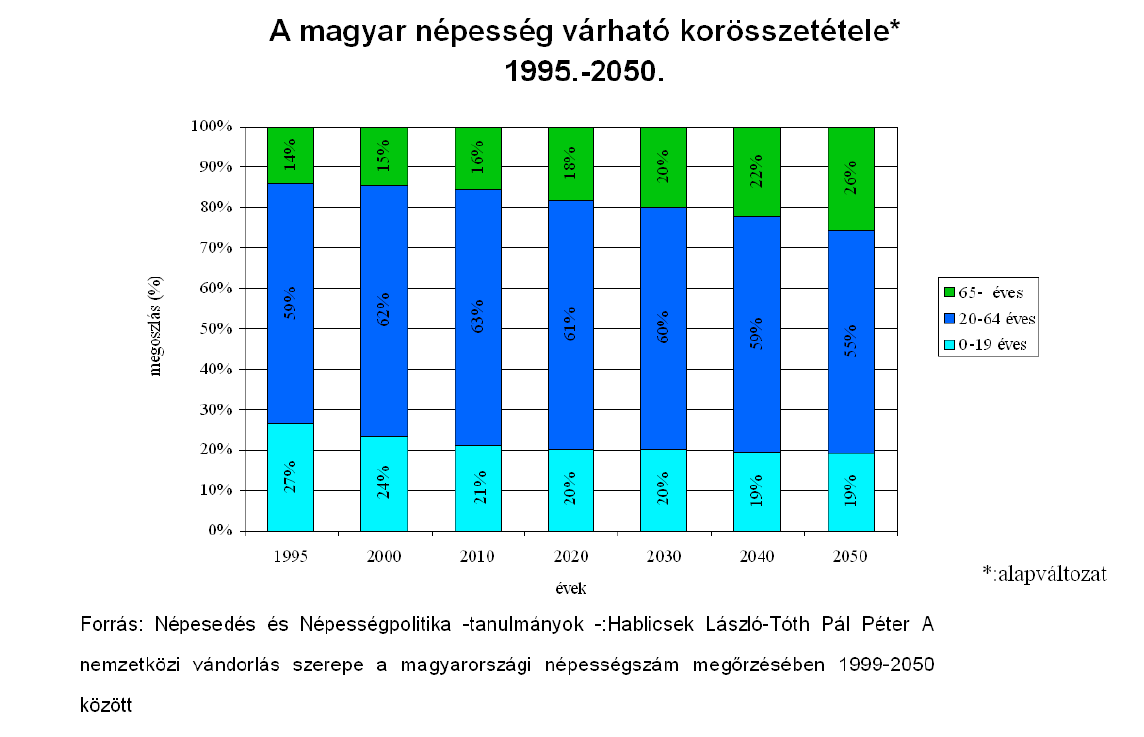A magyar népesség kormegoszlásának előrejelzése Kor-