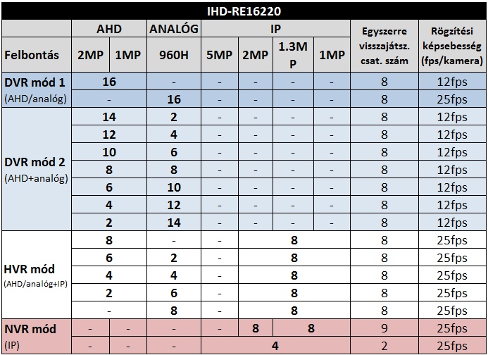 RÖGZÍTŐK AHD / ANALÓG / IP CSATORNA KIOSZTÁSA HDD TÁRHELY KALKULÁTOR A rögzítési időtartam növelhető: - A HDD tárkapacitás maximalizálásával: 1 TB helyet 2 / 3 / 4 TB HDD - A rögzítési képsebesség