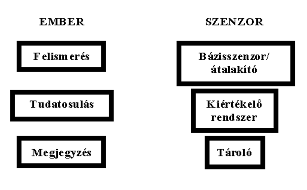 kapacitív közelítéskapcsolók optikai érzékelők o fénysorompó egyutú reflexiós (tükrös) o tárgyreflexiós(fényvezetővel kiegészítve vagy anélkül) ultrahanggal