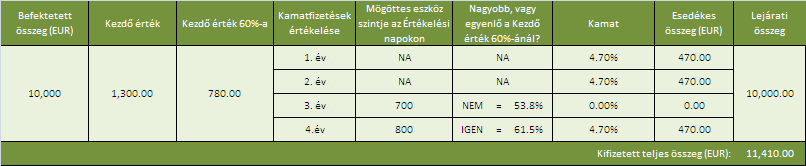 PÉLDÁK Az alábbi példák különféle esetek segítségével bemutatják a Kötvény potenciális Kamatának számítási módját.