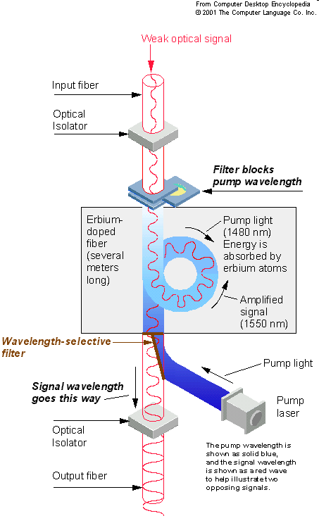 EDFA és tsai http://www.mrfiber.