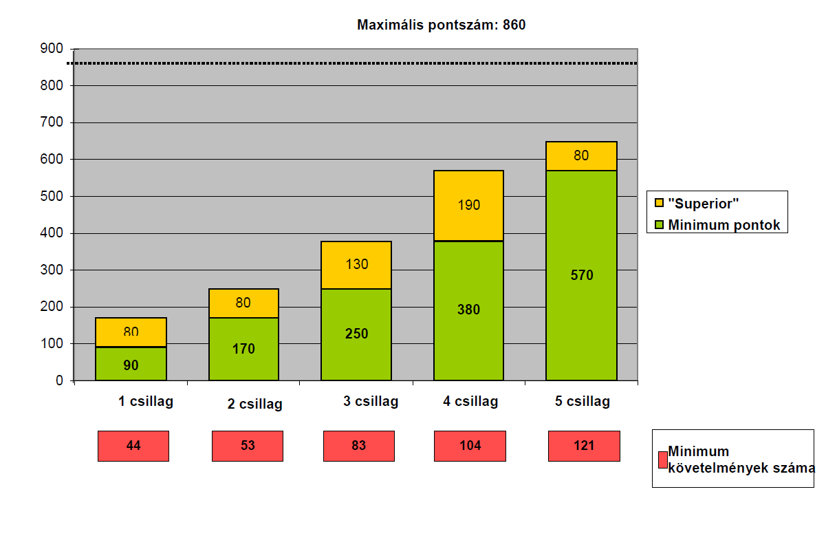 Superior kategória - a kiemelkedő színvonalú szállodákat jelöli, melyek szélesebb választékot nyújtanak a szolgáltatások terén.