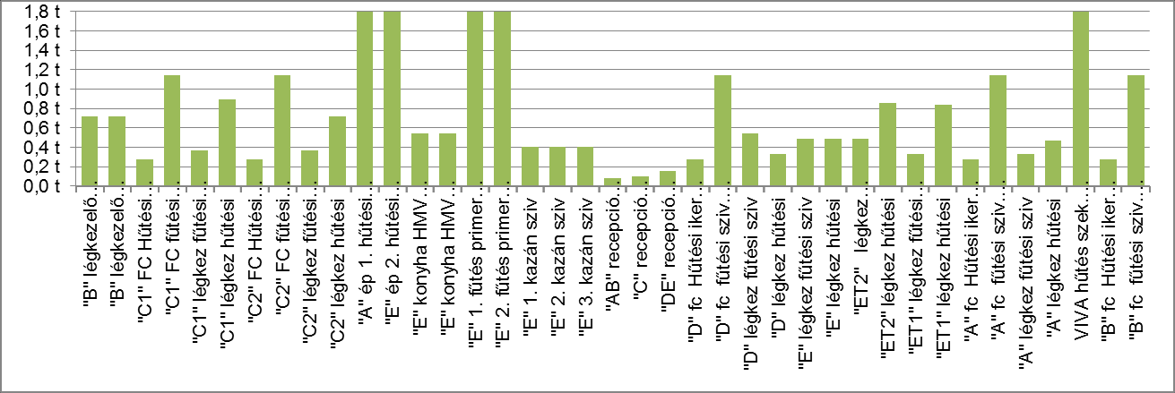 diagramból az egyes pozíciók lecserélésével elérhető CO 2 kibocsátás csökkenés olvasható ki.