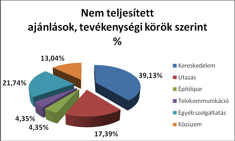 A tevékenységi körök megoszlása az alábbi volt az adott időszakban nem teljesített ajánlások esetén: Mint a fentiekből látható, túlsúlyban vannak a