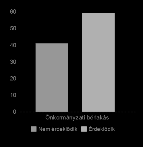 - az egy főre jutó jövedelem minimum 42.750,- Ft, max. 99.750,- Ft - saját erő minimum a vételár, illetve az építkezési költség 30%-a.