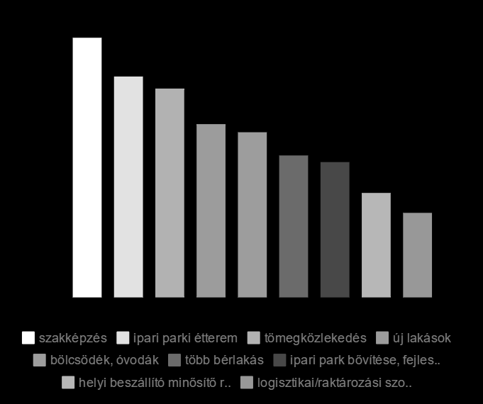 A jelenlegi iskolarendszerű vagy felnőttképzésben elérhető képzések színvonalát a cégek többsége hiányosnak ítéli, azonban 63% támogatja a közös tanműhely létesítését, ami javíthatja az oktatás