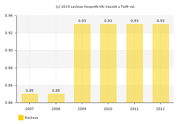 A városi adat 2012-re meghaladta a járási átlagot, az országos átlag alatt maradt, de megközelítette a megyei mutató értékét.