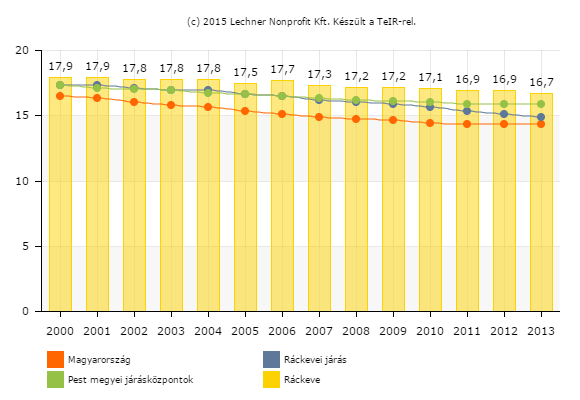 T1. ábra: Lakónépesség alakulása (2000-2013) (fő) Forrás: Lechner Nonprofit Kft Korösszetétel A település korösszetételét tekintve, a 0-14 évesek népességen belüli aránya (T2.