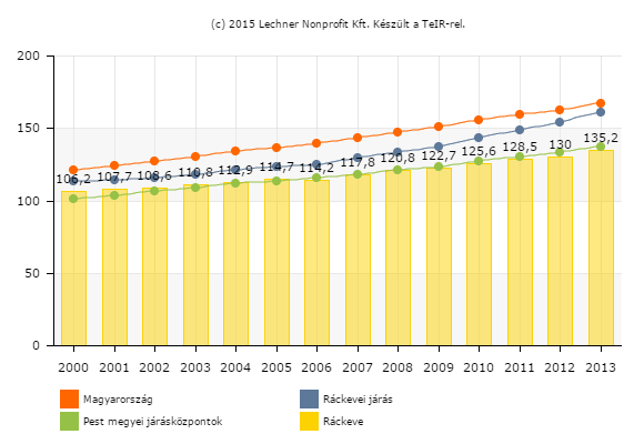 szintű volt, mint amit a Pest megyei járásközpontokban. Ráckevén az idősek aránya 19%-ról 22,6%-ra nőtt 2000-2013 között.