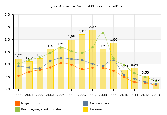 Megnevezés Egy adózóra jutó átlag havi jövedelem 2011 Országos átlag arányában (%) Ráckeve 119.535 95,1 Pest megyei járási székhelyek 144.650 115,1 Pest megye 142.623 113,5 Budapest 169.