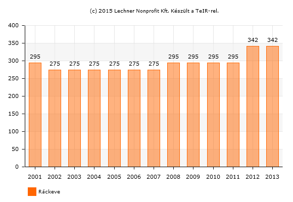 T14. ábra: Óvodai férőhelyek száma (gyógypedagógiai neveléssel együtt) (db) Forrás: Lechner Nonprofit Kft. Ráckevén egy állami és egy egyházi fenntartású általános iskola működik.