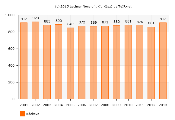 T15. ábra: Általános iskolai tanulók száma (gyógypedagógiai neveléssel együtt) (fő) Forrás: Lechner Nonprofit Kft.