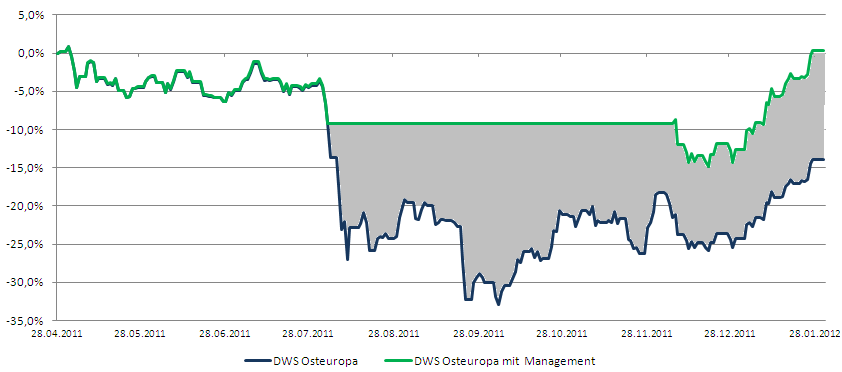 Global Strategy BALANCED AZ AKTÍV VAGYONKEZELÉS EREDMÉNYE EGY PÉLDÁN KERESZTÜL Erstkauf Verkauf Kauf Performance Optimierung +13,7% A múltbéli értékfejlődés nem