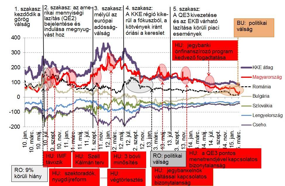 A strukturális tényezők mellett ország-specifikus események és a gazdaságpolitika is befolyásolja az egyes országok relatív megítélését A CEE térség átlagos CDS-felára és