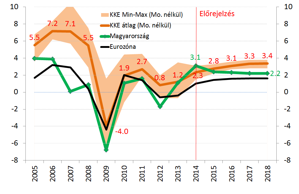 A Kormány és a piaci előrejelzők is a hazai növekedés lassulásával számolnak a múlt évi kiemelkedő teljesítmény után, kérdés a mérték és a hosszú távú fenntarthatóság.