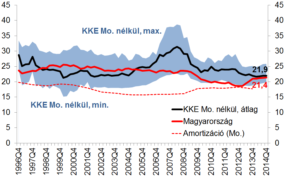 Örvendetes, hogy a beruházási ráta az elmúlt negyedévekben emelkedett, bár ebben szerepet játszott az állami beruházási aktivitás Beruházási ráta (%) Az elmúlt 2 évben emelkedett a beruházási ráta,