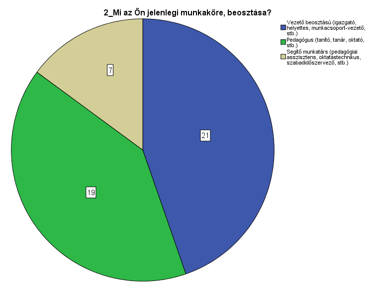 teljesítik azt az előzetesen támasztott igényt, hogy az iskolánkénti 4 kitöltő között legyen vezető, beosztott pedagógus és segítő munkatárs is.