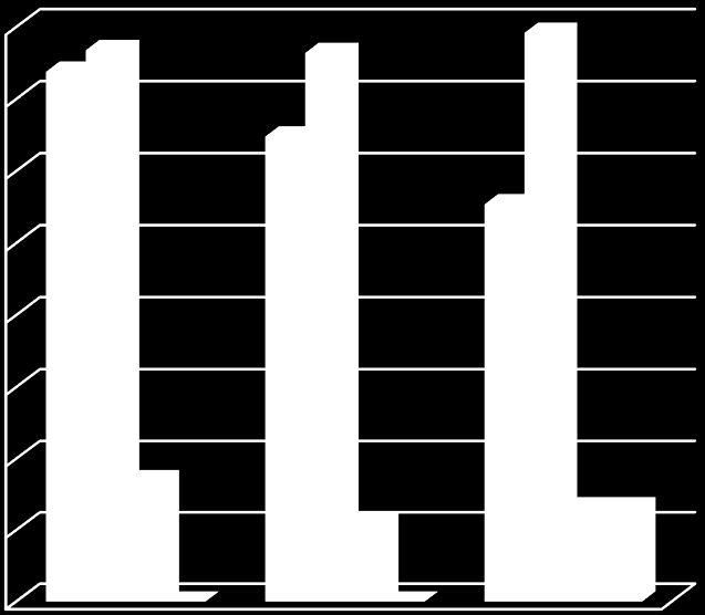 2. Tanulói adatok Tanulói létszámok alakulása 400 350 300 384 382 369 324 277 396 250 200 150 100 50 0 85 55 66 66 0 0 2013/2014 2014/2015 2015/2016 Szakközépiskolai képzés Szakképzés Érettségire